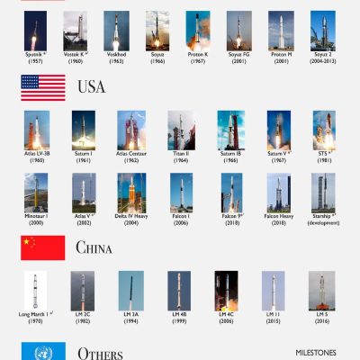 Rockets Of The World Poster 24X36 24"X36" #272502
